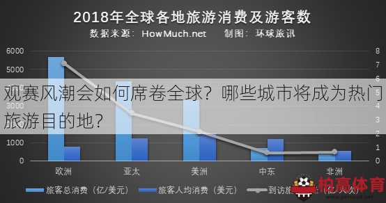 观赛风潮会如何席卷全球？哪些城市将成为热门旅游目的地？