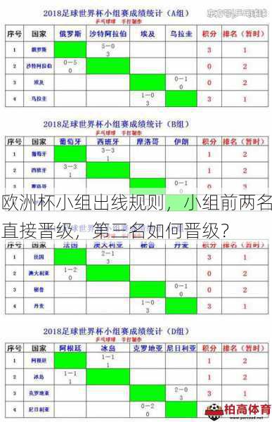 欧洲杯小组出线规则，小组前两名直接晋级，第三名如何晋级？