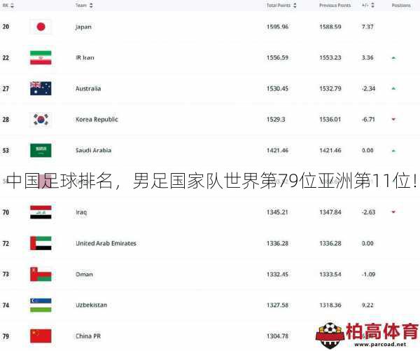 中国足球排名，男足国家队世界第79位亚洲第11位！